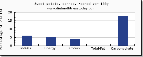 sugars and nutrition facts in sugar in sweet potato per 100g